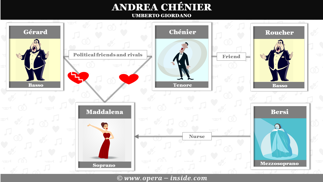 Andrea Chenier, Umberto Giordano