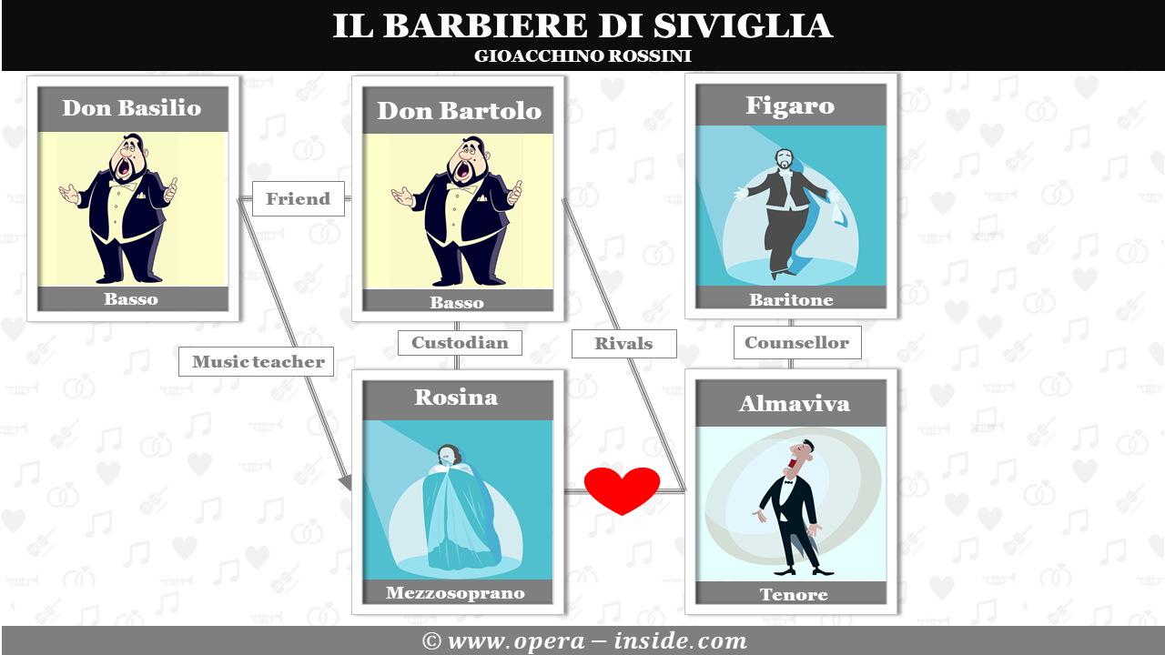 opera-inside-synopsis-Barbiere-di-Siviglia-Gioacchino-Rossini Rossini, Barbiere di Siviglia, Synopsis