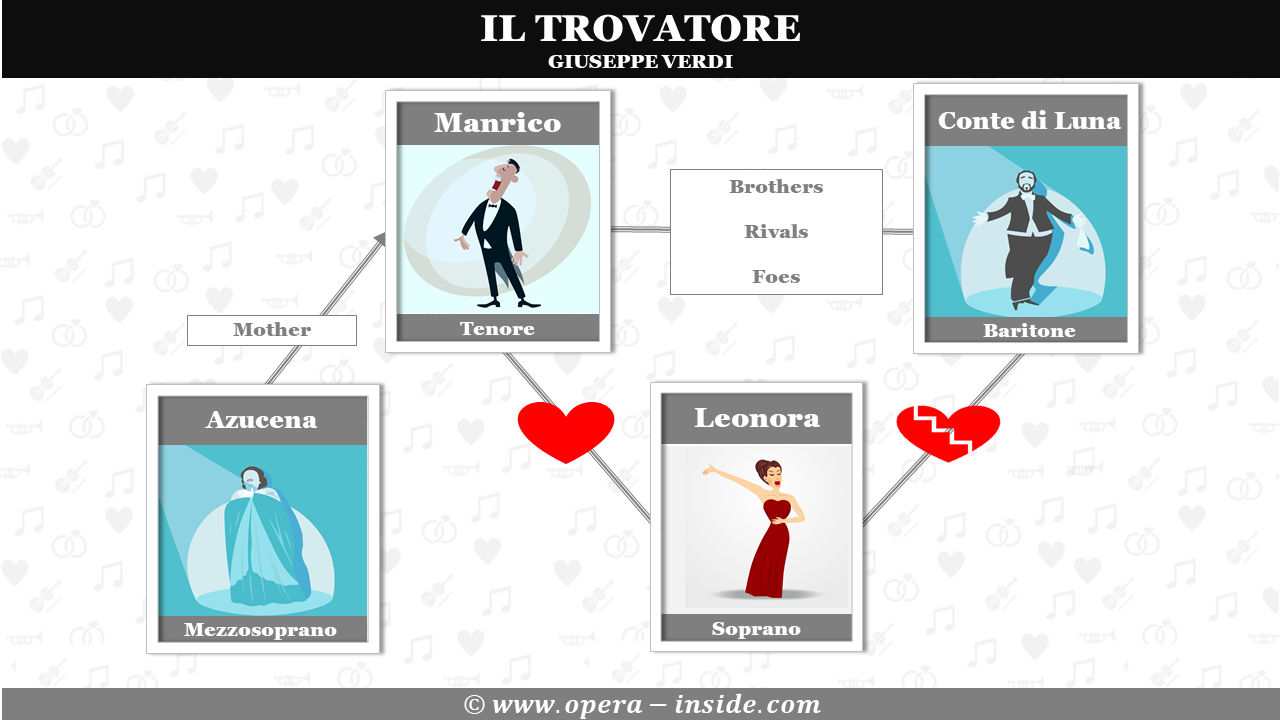 Trovatore, Verdi, Synopsis
